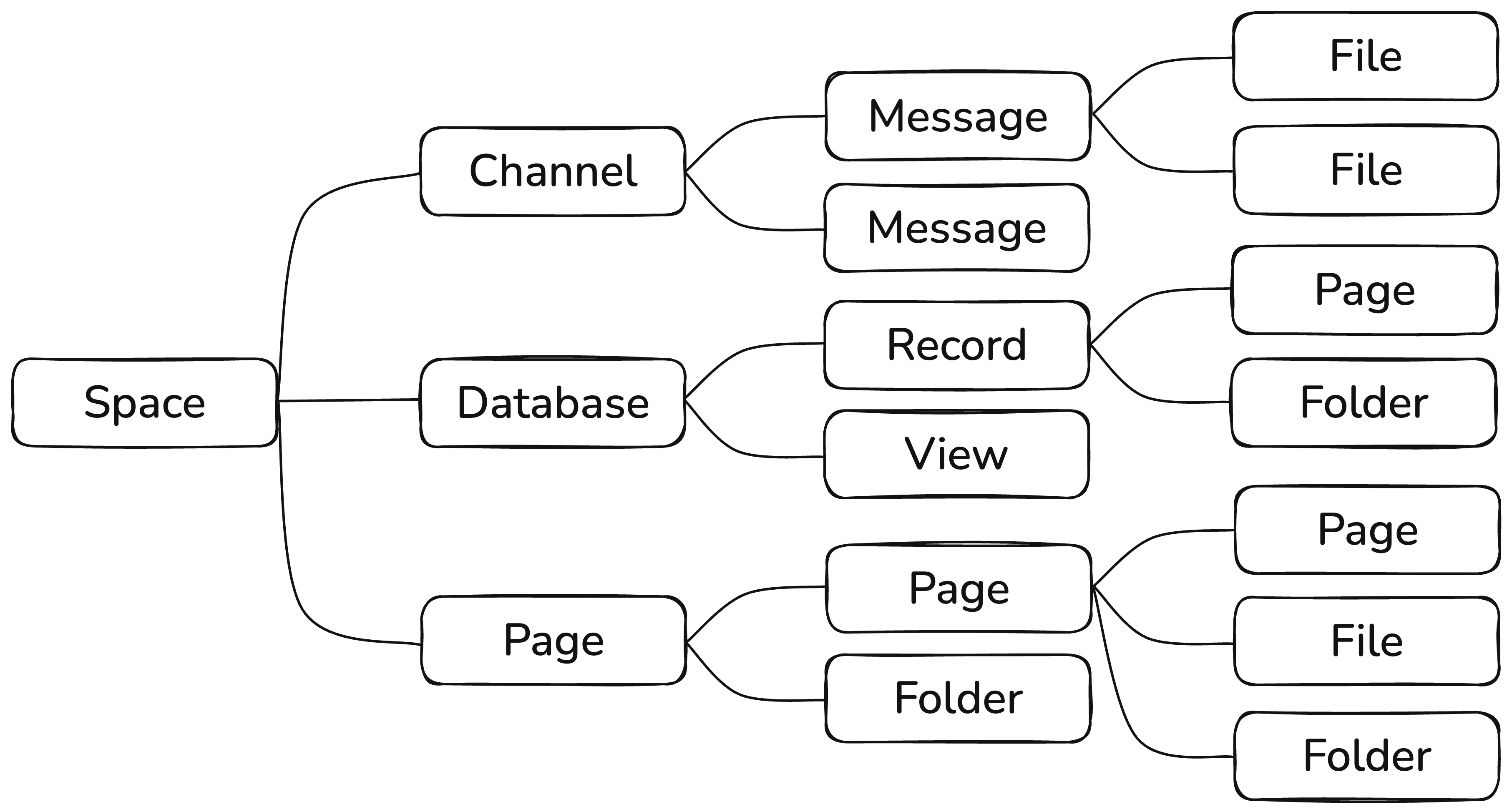 Colanode node graph
