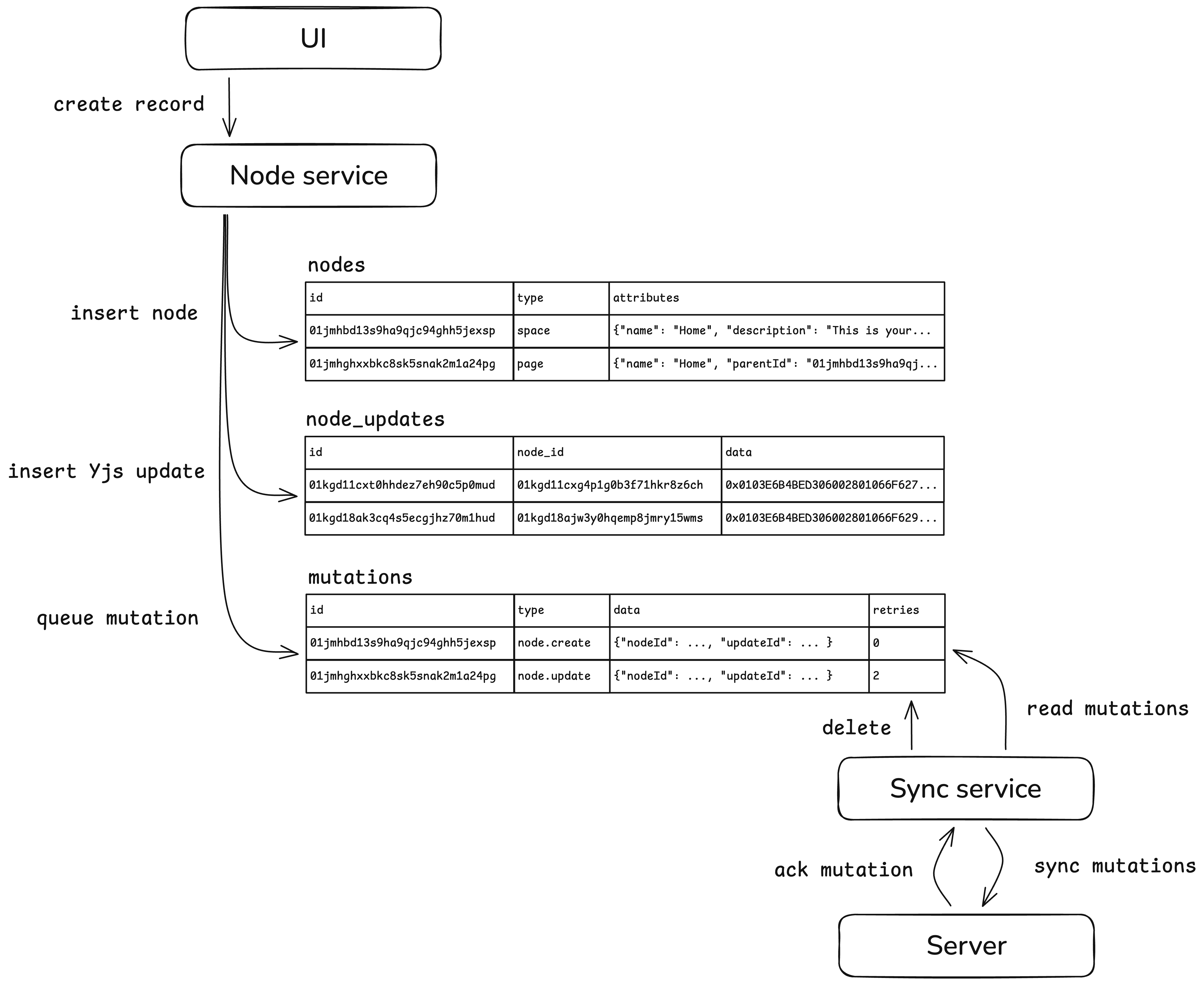 Colanode client sync flow
