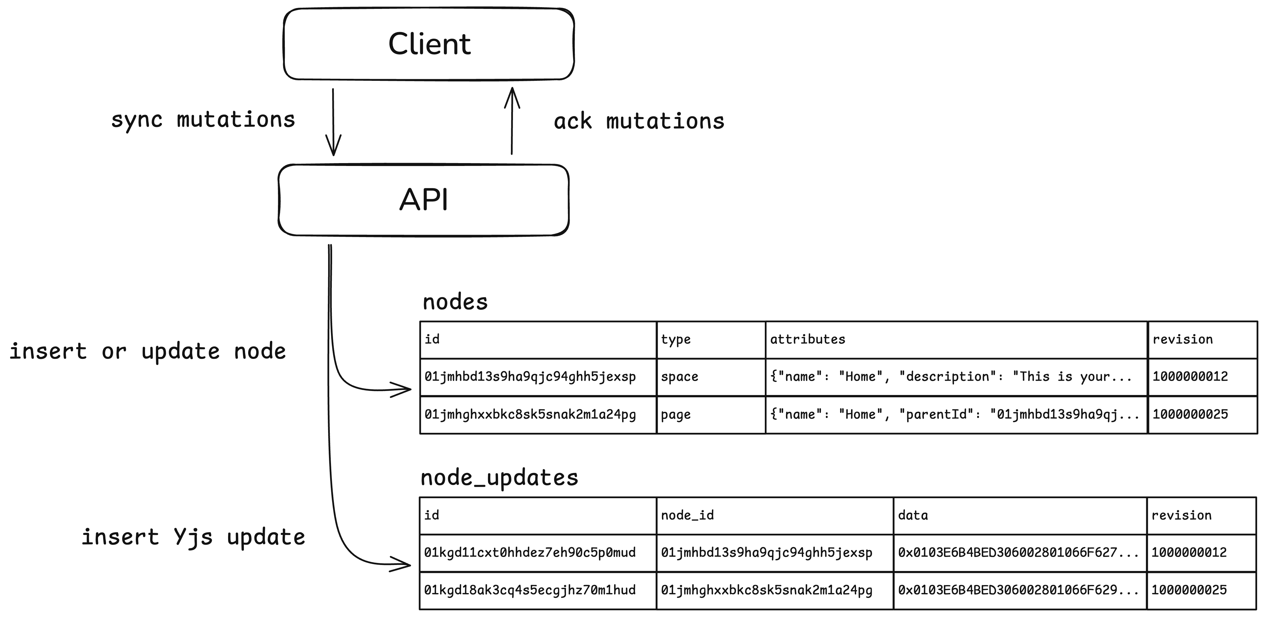 Colanode server sync flow