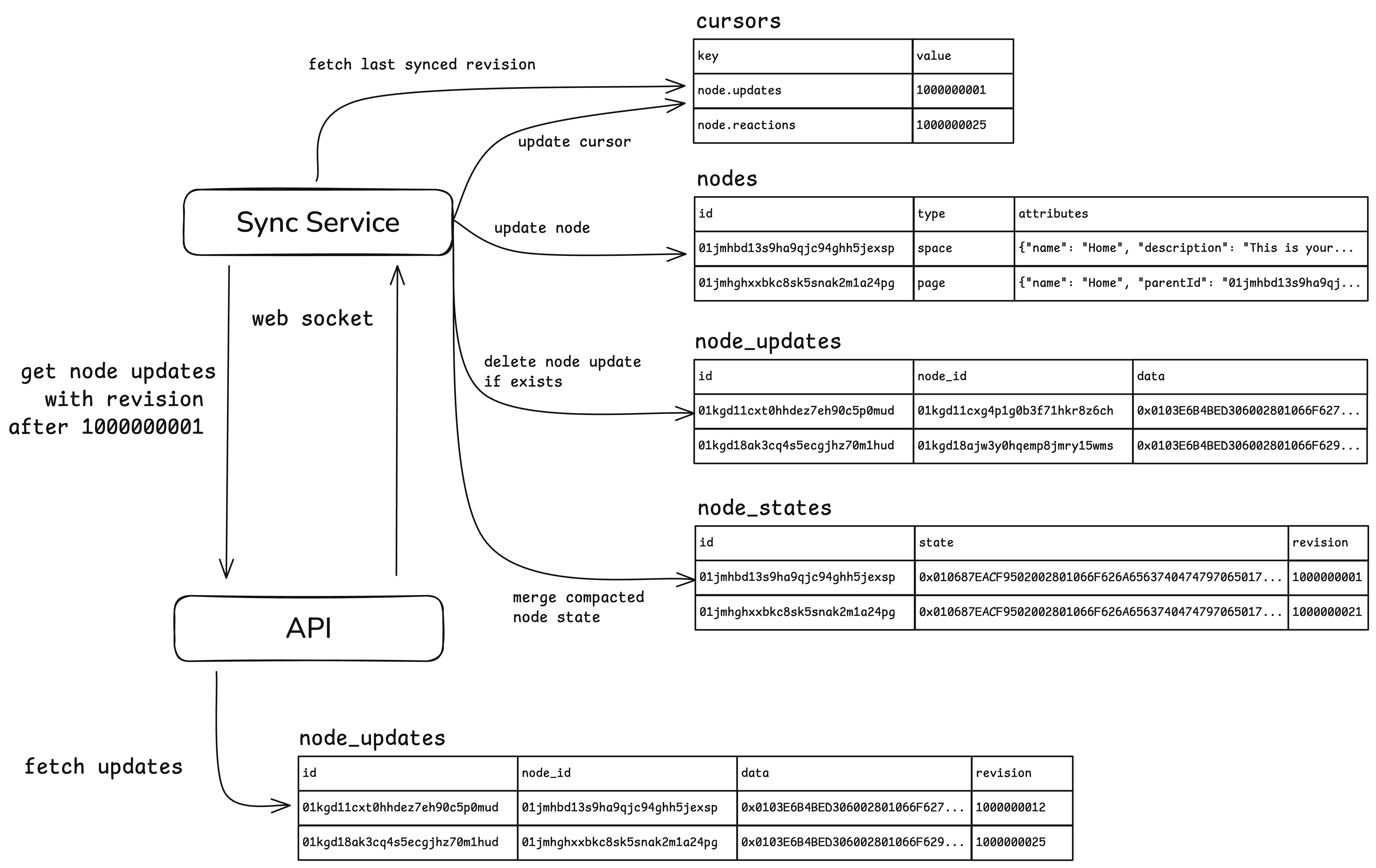 Colanode client-server sync flow
