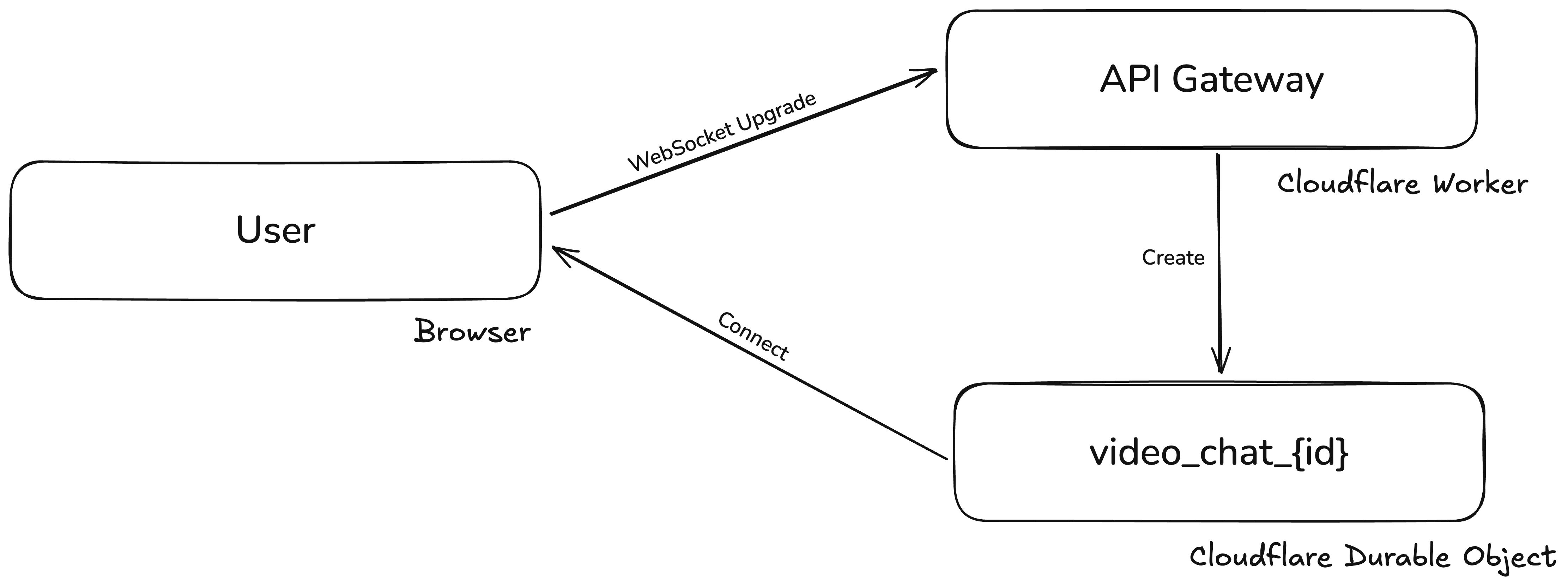 Real time chat diagram