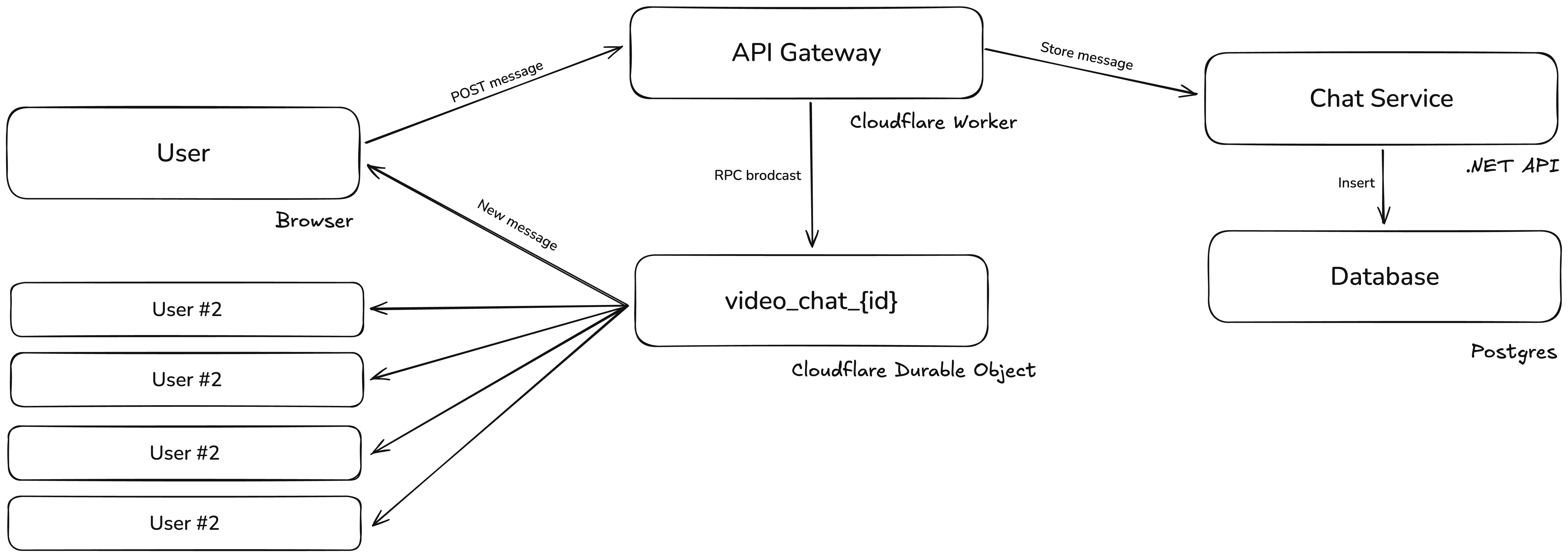 Real time chat diagram