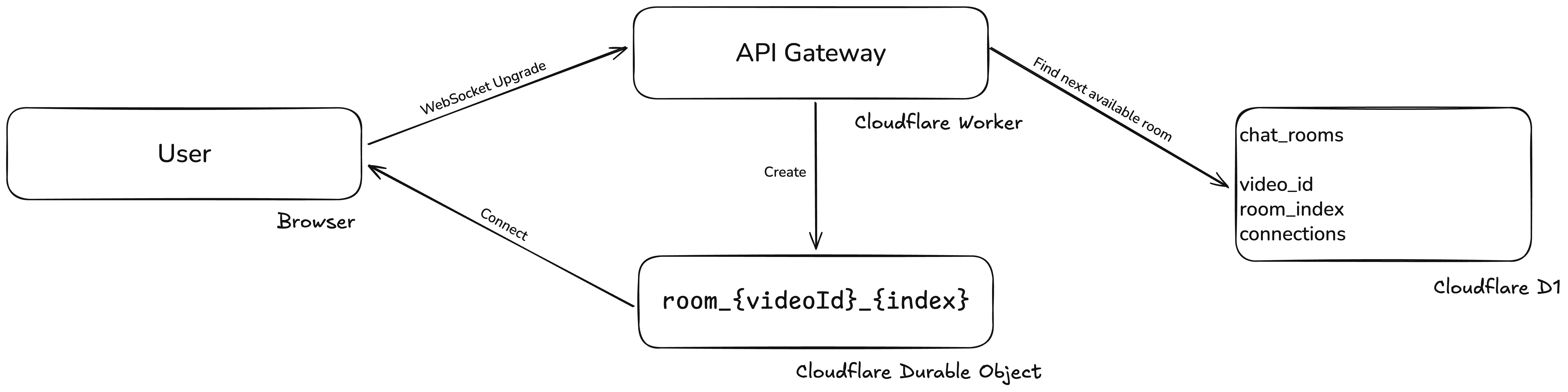 Real time chat diagram