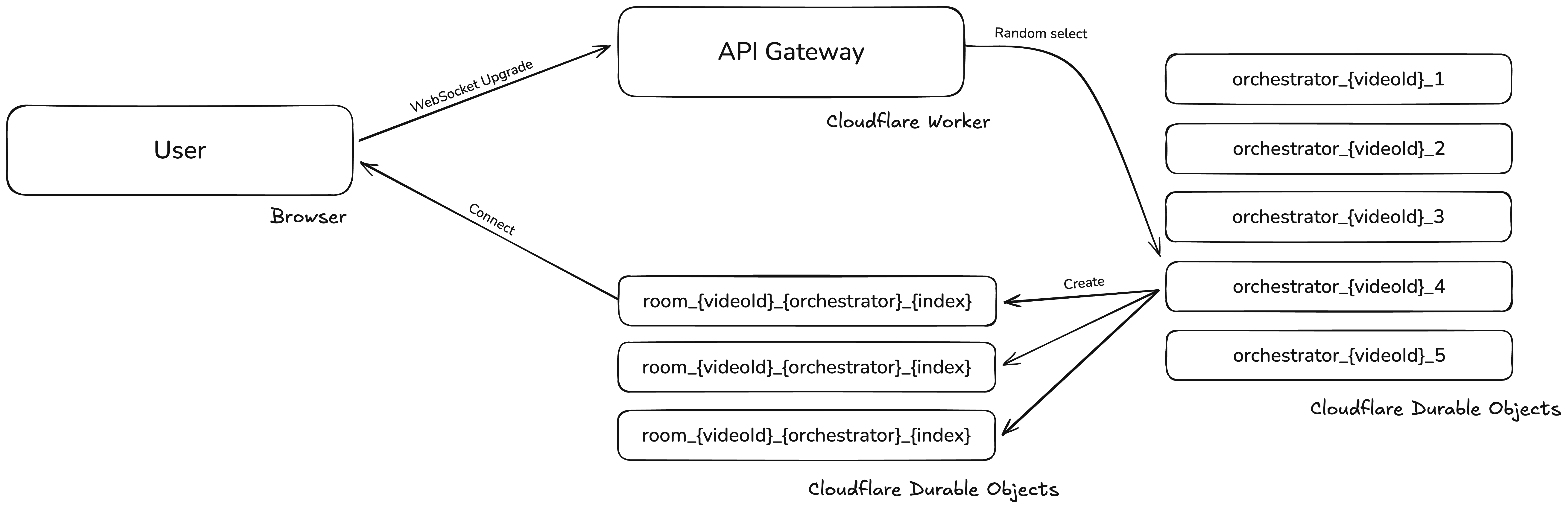 Real time chat diagram